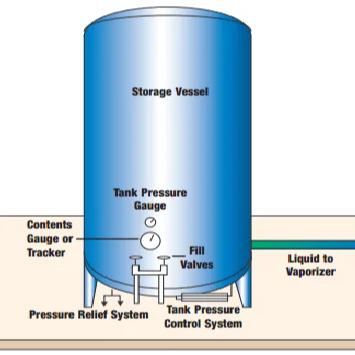 Liquid Oxygen Storage & Gas Gasification System and Cylinder Filling Station Liquid Oxygen Storage & Gas Gasification System and Cylinder Filling Station